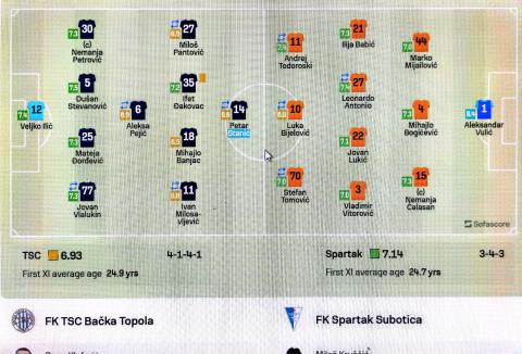 Spartak osvojio bod protiv TSC-a